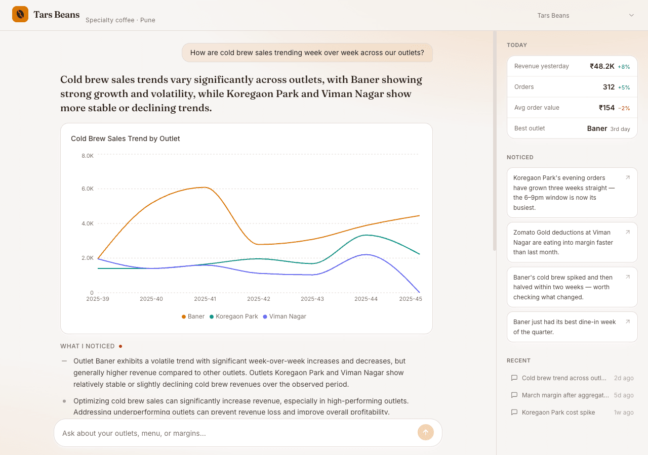 TARS answering how cold brew is trending week over week across three outlets, with a trend chart, what it noticed, and yesterday’s revenue, orders and average order value alongside.
